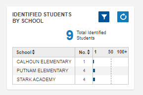 System- or district-level view of cut score report