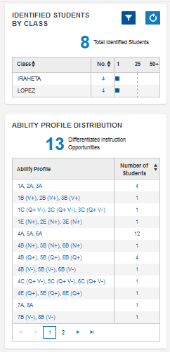 Cut scores and ability profile distribution