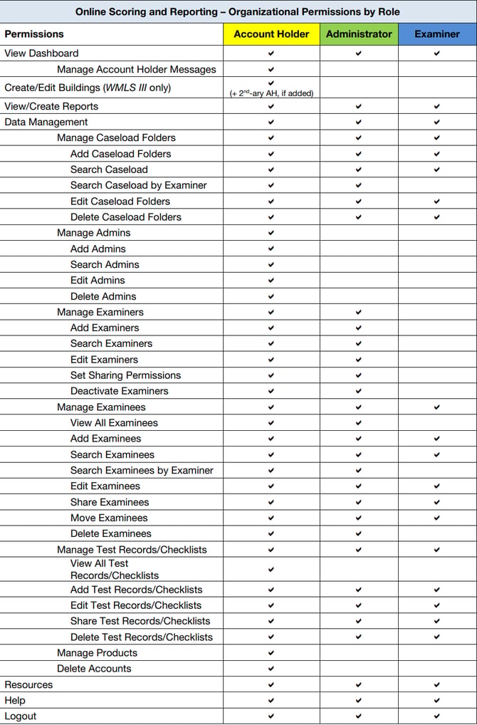 Organizational permissions by role on the WJIV